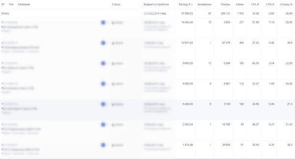 
                    Контекстная реклама для производителя столешниц: заявок больше в 2 раза, а их стоимость меньше в 3 раза            