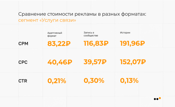 В каких тематиках ВКонтакте самая дешевая реклама: сравниваем CPM, CPC, CTR
В каких тематиках ВКонтакте самая дешевая реклама: сравниваем CPM, CPC, CTR