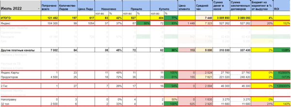 Как мы продвигали почти с нуля стоматологию и ортодонтию: +864 000 рублей в месяц в кассу клиники
Как мы продвигали почти с нуля стоматологию и ортодонтию: +864 000 рублей в месяц в кассу клиники