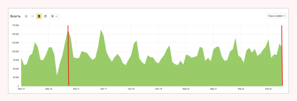 
                    За счёт чего интернет-магазину можно расти в SEO 11 лет. Даже в эпоху маркетплейсов            