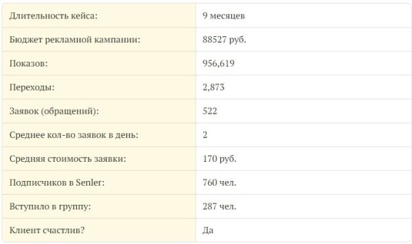 
                    [Кейс-мануал] Школа вокала. Как сделать 522 заявки по 169 руб. 70 коп. через таргет Вконтакте            