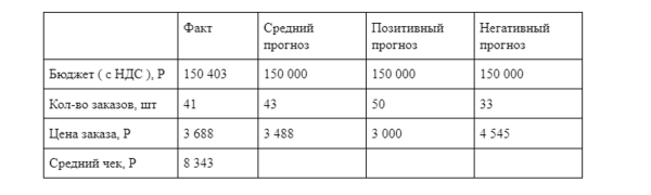 
                    Продвижение бренда одежды. Планирование результатов и успешное ведение в рамках медийного плана            