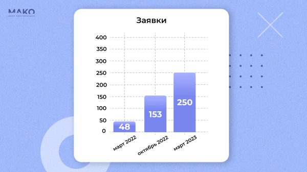 Вкалывают роботы. Как привлечь в 8 раз больше В2В-клиентов для транспортной компании с помощью автотаргетинга
Вкалывают роботы. Как привлечь в 8 раз больше В2В-клиентов для транспортной компании с помощью автотаргетинга