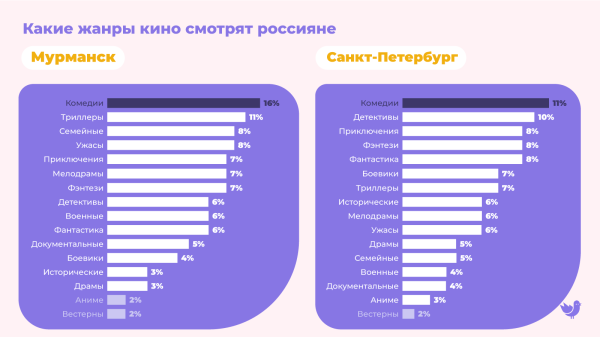 Где россияне смотрят фильмы: рейтинг платных и пиратских онлайн-кинотеатров от Москвы до Мурманска
Где россияне смотрят фильмы: рейтинг платных и пиратских онлайн-кинотеатров от Москвы до Мурманска