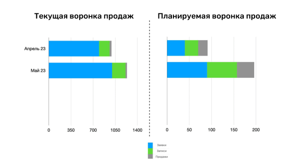 Почему нельзя ставить маркетологу задачу: «Хочу X лидов за N денег»
Почему нельзя ставить маркетологу задачу: «Хочу X лидов за N денег»