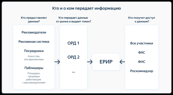 
                    Закон о маркировке рекламы: что важно знать таргетологам, блогерам и бизнесу            