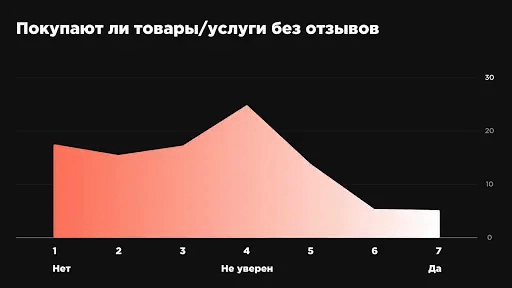 
                    Отзывы в наше время: их влияние, отношение потребителя к ним            