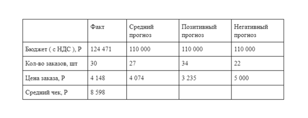 
                    Продвижение бренда одежды. Планирование результатов и успешное ведение в рамках медийного плана            