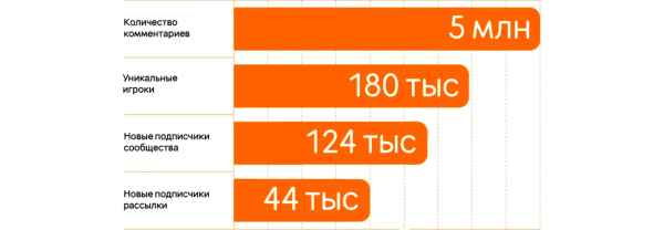 
                    Как за месяц привлечь 120 тысяч подписчиков в сообщество ВКонтакте: Додо Пицца Россия            