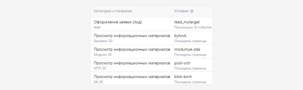
                    Кейс: реклама производителя бытовок и модульных зданий Бытпром с 2014 года или как выйти на выручку в 500 млн в год            