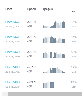 Можно ли доверять всем каналам? Эффективный анализ для правильной рекламы в Телеграм
Можно ли доверять всем каналам? Эффективный анализ для правильной рекламы в Телеграм
