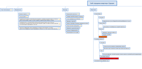 
                    Лендинг с конверсией 10% - от выбора названия до запуска рекламы. Пошаговый план создания сайта            
