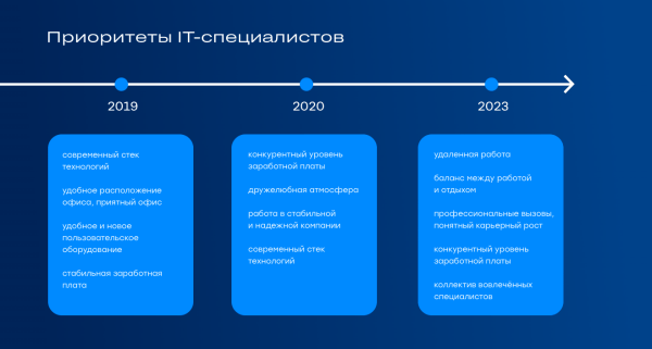 Как незаметной компании забрать мидл и сеньор-программистов у «Яндекса» и увеличить штат на 46% с помощью HR-бренда
Как незаметной компании забрать мидл и сеньор-программистов у «Яндекса» и увеличить штат на 46% с помощью HR-бренда
