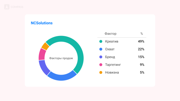 
                    Креатив и бренд делают 70% продаж: исследование NCSolutions 2023 года            