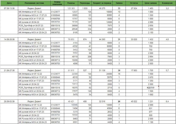 
                    Лендинг по франшизе – как выйти на конверсию 15+%?            