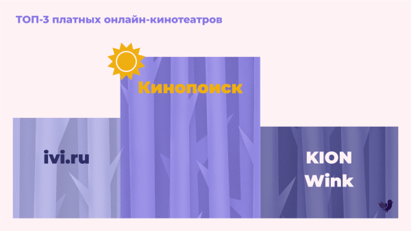 Где россияне смотрят фильмы: рейтинг платных и пиратских онлайн-кинотеатров от Москвы до Мурманска
Где россияне смотрят фильмы: рейтинг платных и пиратских онлайн-кинотеатров от Москвы до Мурманска