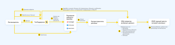 Полный гайд по маркировке таргетированной рекламы VK в 2023 году             
                    Полный гайд по маркировке таргетированной рекламы VK в 2023 году