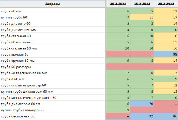Как увеличить количество визитов на сайт с SEO в 2 раза за 1 месяц?
Как увеличить количество визитов на сайт с SEO в 2 раза за 1 месяц?