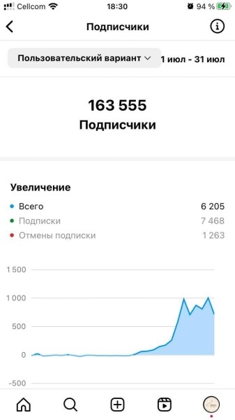 
                    Как мы вырастили блог на 18,000 подписчиков за 2 месяца. Без  рекламы            