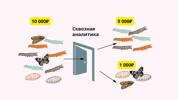 Объясняю на гусеничках: как сделать сквозную аналитику понятной для предпринимателя и полезной для бизнеса
Объясняю на гусеничках: как сделать сквозную аналитику понятной для предпринимателя и полезной для бизнеса