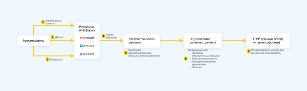 Полный гайд по маркировке таргетированной рекламы VK в 2023 году             
                    Полный гайд по маркировке таргетированной рекламы VK в 2023 году