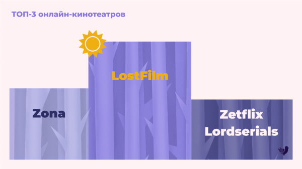 Где россияне смотрят фильмы: рейтинг платных и пиратских онлайн-кинотеатров от Москвы до Мурманска
Где россияне смотрят фильмы: рейтинг платных и пиратских онлайн-кинотеатров от Москвы до Мурманска