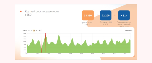 
                    За счёт чего интернет-магазину можно расти в SEO 11 лет. Даже в эпоху маркетплейсов            