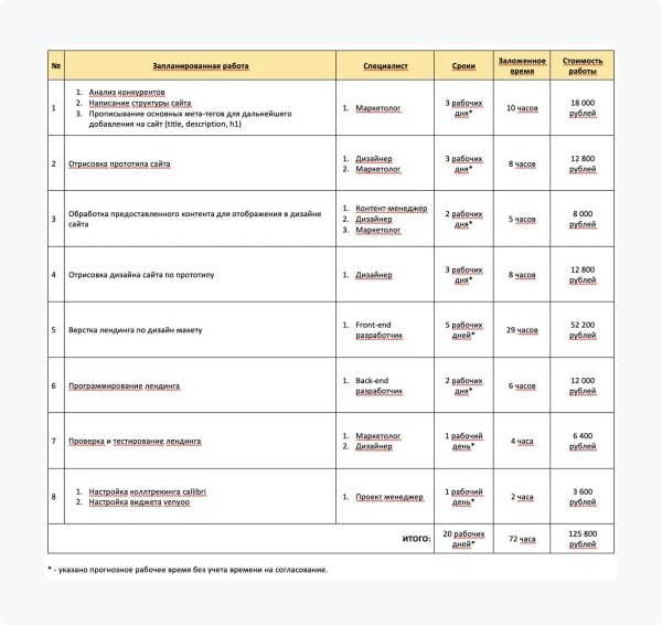 Реальная стоимость лендинга в 2023 году: исследование 225 студий. Цены на сайте и в КП, состав услуг             
                    Реальная стоимость лендинга в 2023 году: исследование 225 студий. Цены на сайте и в КП, состав услуг