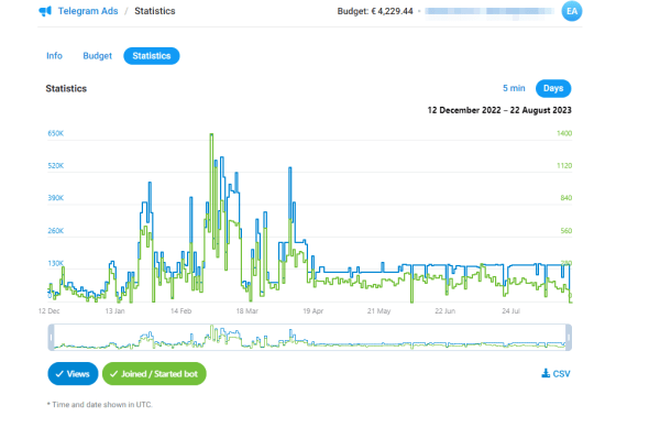 57 141 подписчик и 11 354 заявки для туристического проекта в Telegram Ads             
                    57 141 подписчик и 11 354 заявки для туристического проекта в Telegram Ads