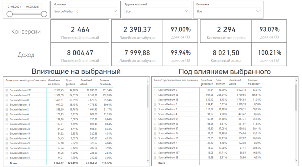 Сквозная аналитика: что выбрать, коробочный сервис или разработать свое решение? 10 факторов для сравнения
Сквозная аналитика: что выбрать, коробочный сервис или разработать свое решение? 10 факторов для сравнения