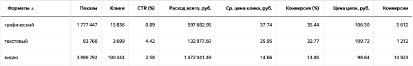 15 ключевых выводов и фишек, которые позволили выйти на 500 тыс/мес на Яндекс Директ
15 ключевых выводов и фишек, которые позволили выйти на 500 тыс/мес на Яндекс Директ