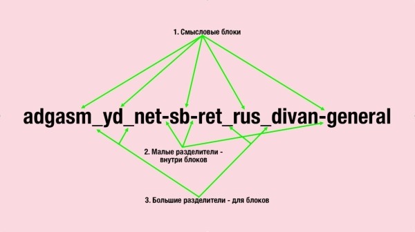 
                    Нейминг и структура решают. Как повысить эффективность работы в Яндекс Директе            