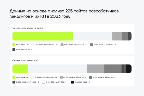 Реальная стоимость лендинга в 2023 году: исследование 225 студий. Цены на сайте и в КП, состав услуг             
                    Реальная стоимость лендинга в 2023 году: исследование 225 студий. Цены на сайте и в КП, состав услуг