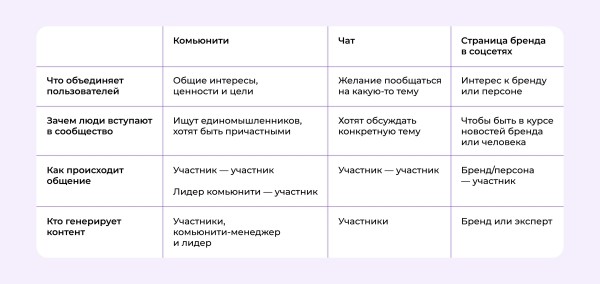 
                    Общие цели, лидер и много общения &mdash; что еще отличает комьюнити от простого чата и как с его помощью зарабатывать            