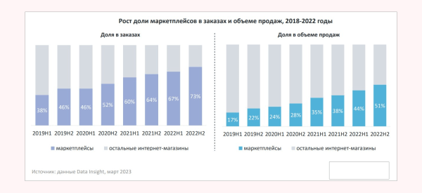 
                    За счёт чего интернет-магазину можно расти в SEO 11 лет. Даже в эпоху маркетплейсов            