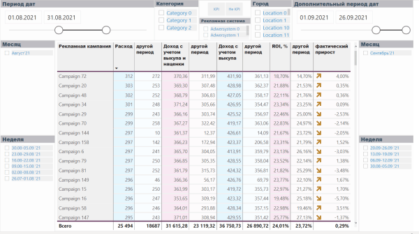 Сквозная аналитика: что выбрать, коробочный сервис или разработать свое решение? 10 факторов для сравнения
Сквозная аналитика: что выбрать, коробочный сервис или разработать свое решение? 10 факторов для сравнения