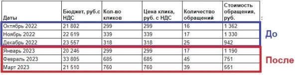 
                    Лиды с Директа в 2–3 дешевле: лайфхак в настройке Мастеров кампаний            