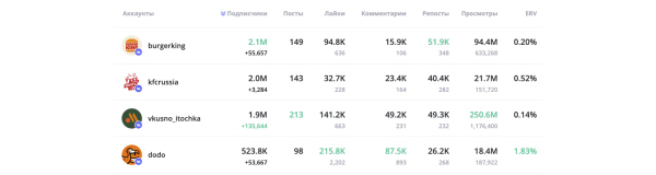 
                    Как за месяц привлечь 120 тысяч подписчиков в сообщество ВКонтакте: Додо Пицца Россия            