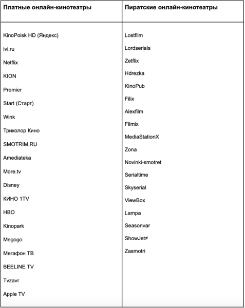 Где россияне смотрят фильмы: рейтинг платных и пиратских онлайн-кинотеатров от Москвы до Мурманска
Где россияне смотрят фильмы: рейтинг платных и пиратских онлайн-кинотеатров от Москвы до Мурманска
