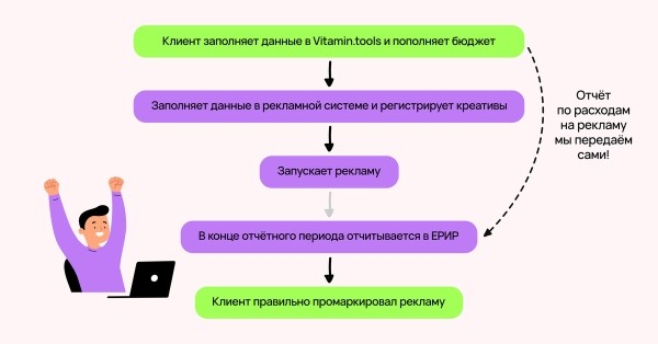 Полный гайд по маркировке рекламы: как упростить себе жизнь и не попасть на штрафы             
                    Полный гайд по маркировке рекламы: как упростить себе жизнь и не попасть на штрафы