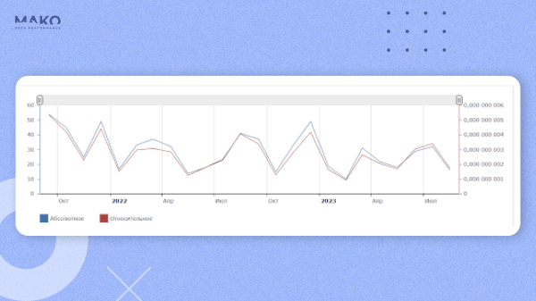 Вкалывают роботы. Как привлечь в 8 раз больше В2В-клиентов для транспортной компании с помощью автотаргетинга
Вкалывают роботы. Как привлечь в 8 раз больше В2В-клиентов для транспортной компании с помощью автотаргетинга