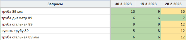 Как увеличить количество визитов на сайт с SEO в 2 раза за 1 месяц?
Как увеличить количество визитов на сайт с SEO в 2 раза за 1 месяц?