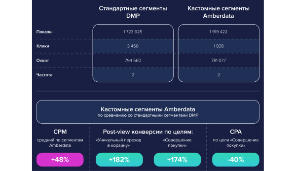 
                    Тестирование кастомных аудиторий AmberData: кейс «Риалвеб» и «Бетховен»            