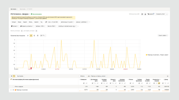 
                    Продвижение бренда одежды. Планирование результатов и успешное ведение в рамках медийного плана            