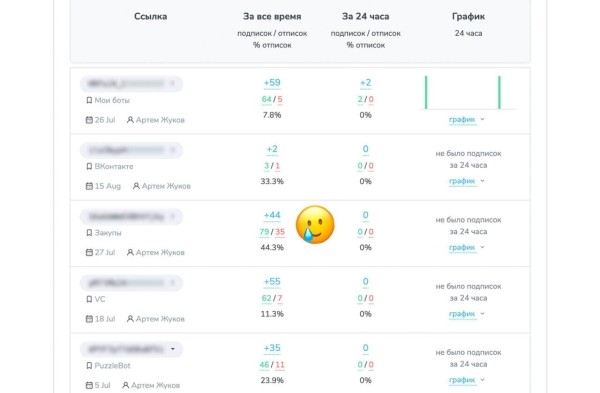 Антикейс: посевы в Telegram. Стоимость подписчика выросла на 80% за 2 недели
Антикейс: посевы в Telegram. Стоимость подписчика выросла на 80% за 2 недели
