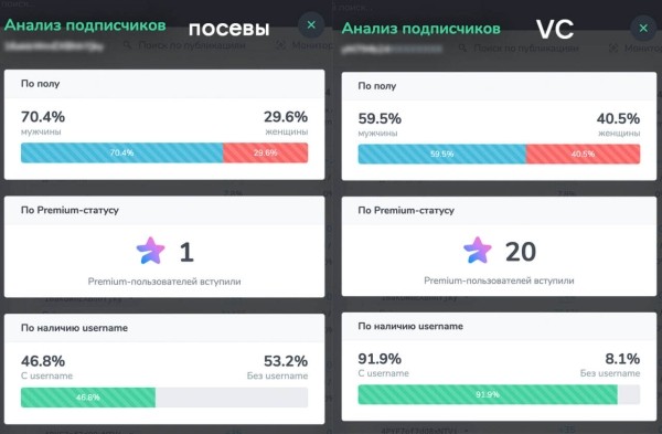 Антикейс: посевы в Telegram. Стоимость подписчика выросла на 80% за 2 недели
Антикейс: посевы в Telegram. Стоимость подписчика выросла на 80% за 2 недели