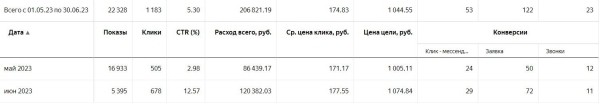 
                    Кейс по выкупу авто в Яндекс Директе: привели 561 заявку по средней цене 1061 рубль за 4 месяца            
