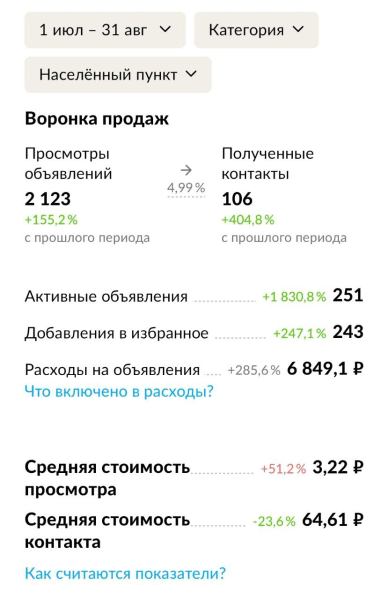 
                    Кейс: как получить из Авито 68 заявок по 83 рубля для оптового производства сувенирной продукции в первый месяц            