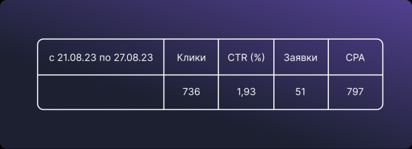 Как охладить CPA? В 5 раз снизили стоимость заявки на покупку кондиционеров             
                    Как охладить CPA? В 5 раз снизили стоимость заявки на покупку кондиционеров