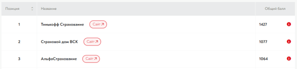 Кто лучше всех работает с репутацией в 2023 году? Публикуем итоги Reputation Awards
Кто лучше всех работает с репутацией в 2023 году? Публикуем итоги Reputation Awards